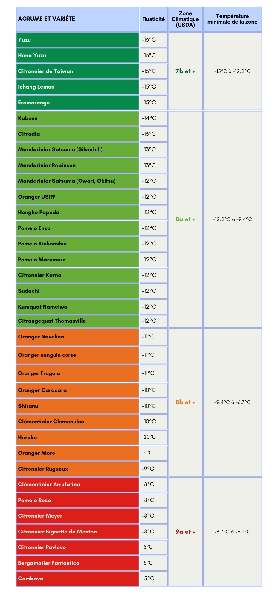 Table rusticité variétés agrumes