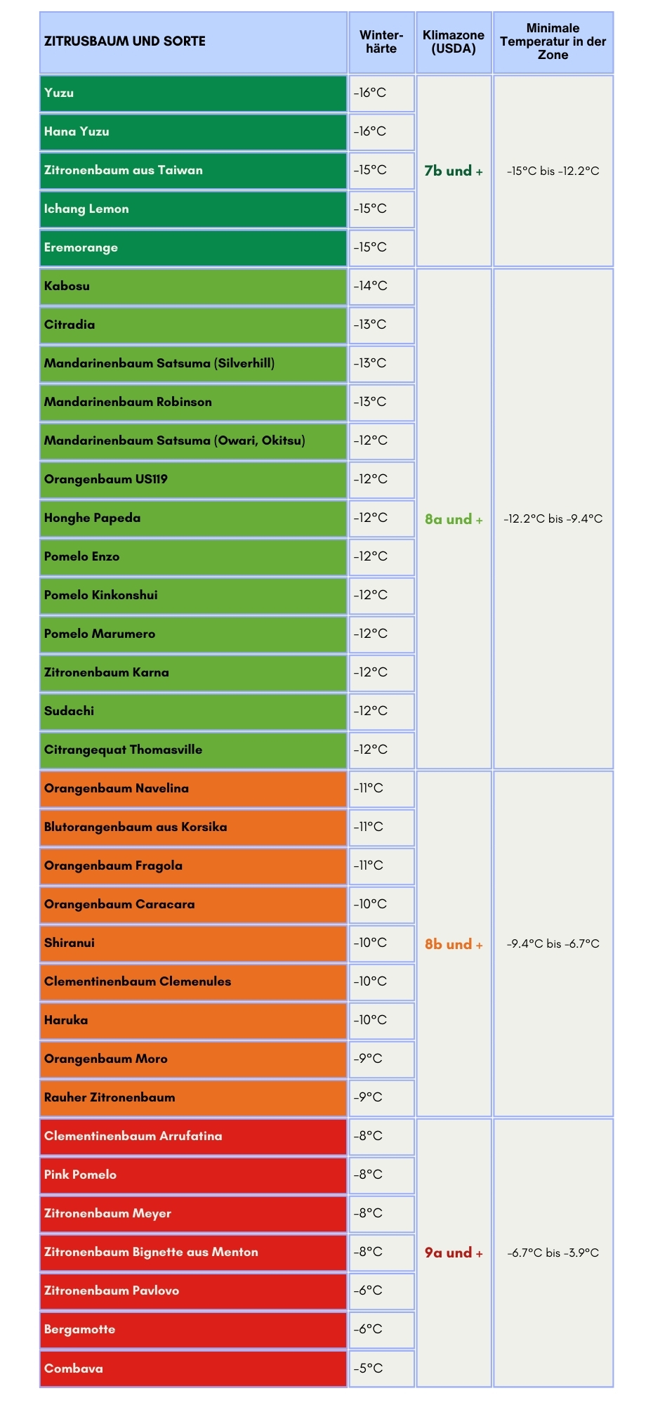 Tabelle Rustizität Zitrusfrüchte