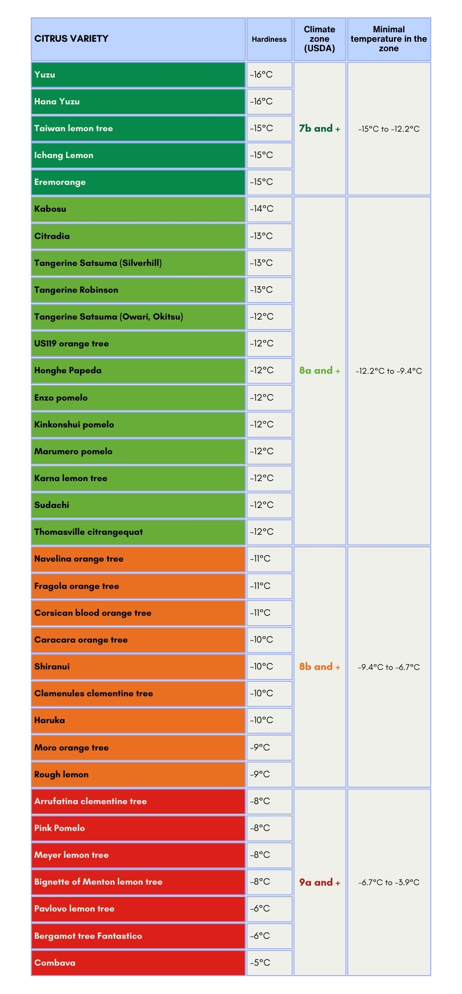 Citrus hardiness table